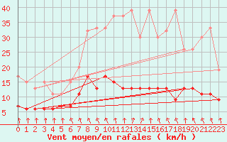Courbe de la force du vent pour Valbella