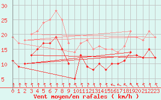 Courbe de la force du vent pour Bordeaux (33)