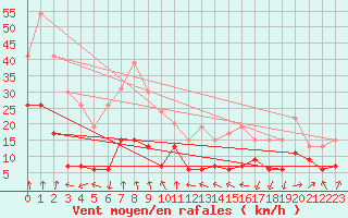 Courbe de la force du vent pour Clermont-Ferrand (63)