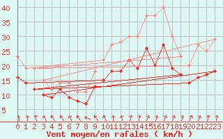 Courbe de la force du vent pour Evreux (27)