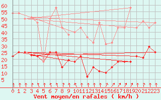 Courbe de la force du vent pour Pajares - Valgrande