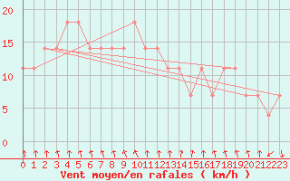 Courbe de la force du vent pour Katschberg