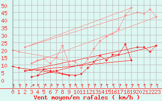 Courbe de la force du vent pour Ambrieu (01)