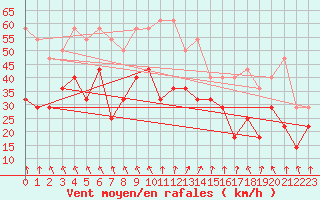 Courbe de la force du vent pour Torsvag Fyr