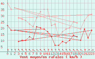 Courbe de la force du vent pour Ile de Brhat (22)