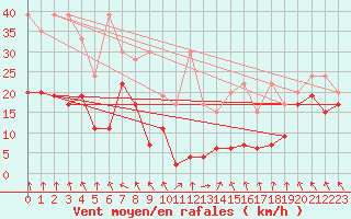 Courbe de la force du vent pour Monte Generoso