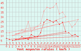 Courbe de la force du vent pour Rochefort Saint-Agnant (17)