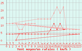 Courbe de la force du vent pour Cottbus