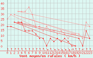 Courbe de la force du vent pour Pajares - Valgrande