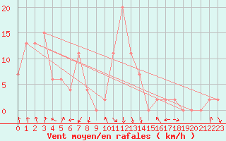 Courbe de la force du vent pour Trawscoed