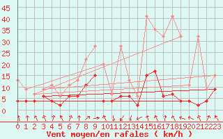 Courbe de la force du vent pour Berne Liebefeld (Sw)