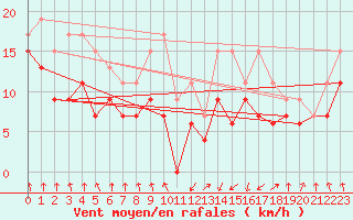 Courbe de la force du vent pour Tarbes (65)