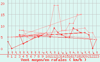 Courbe de la force du vent pour Colmar-Ouest (68)