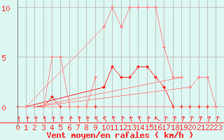 Courbe de la force du vent pour Kernascleden (56)