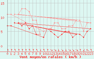 Courbe de la force du vent pour Colmar-Ouest (68)