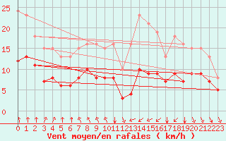 Courbe de la force du vent pour Angliers (17)