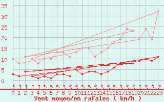 Courbe de la force du vent pour Paris Saint-Germain-des-Prs (75)