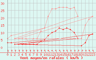 Courbe de la force du vent pour Saint-Bonnet-de-Bellac (87)