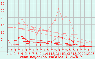 Courbe de la force du vent pour Lagny-sur-Marne (77)