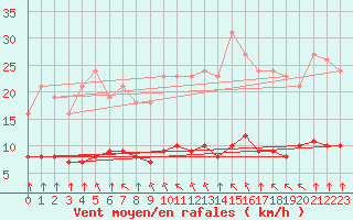 Courbe de la force du vent pour Paris Saint-Germain-des-Prs (75)
