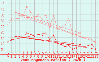 Courbe de la force du vent pour Chatelus-Malvaleix (23)