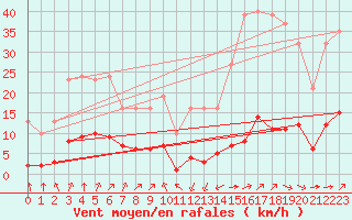 Courbe de la force du vent pour Jan (Esp)