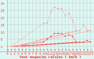 Courbe de la force du vent pour Abbeville - Hpital (80)