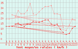 Courbe de la force du vent pour Saint-Mdard-d