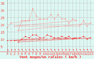 Courbe de la force du vent pour Aigrefeuille d