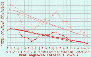 Courbe de la force du vent pour Saint-Sorlin-en-Valloire (26)