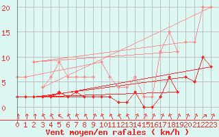 Courbe de la force du vent pour Lignerolles (03)