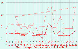 Courbe de la force du vent pour Lignerolles (03)