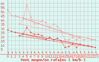 Courbe de la force du vent pour Aytr-Plage (17)