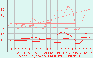 Courbe de la force du vent pour Saint-Bonnet-de-Bellac (87)