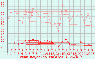Courbe de la force du vent pour Crest (26)