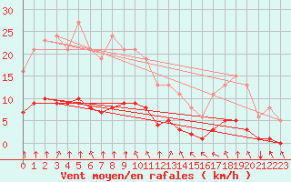 Courbe de la force du vent pour Landser (68)