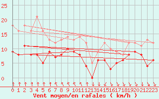 Courbe de la force du vent pour Angoulme - Brie Champniers (16)