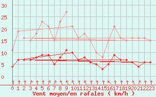 Courbe de la force du vent pour Landser (68)