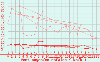 Courbe de la force du vent pour Haegen (67)