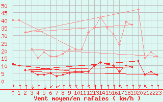 Courbe de la force du vent pour Haegen (67)