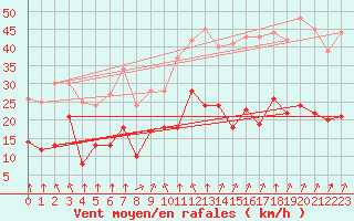 Courbe de la force du vent pour Lons-le-Saunier (39)