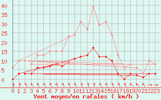 Courbe de la force du vent pour Chailles (41)