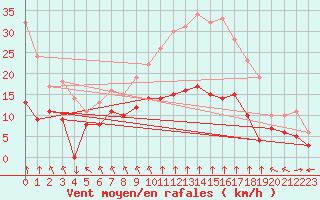 Courbe de la force du vent pour Vannes-Sn (56)