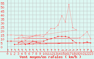 Courbe de la force du vent pour Saint-Martial-de-Vitaterne (17)