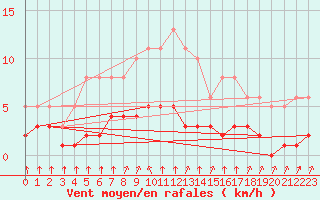 Courbe de la force du vent pour Saint-Bonnet-de-Bellac (87)