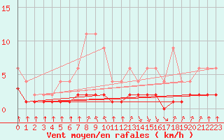 Courbe de la force du vent pour Lignerolles (03)