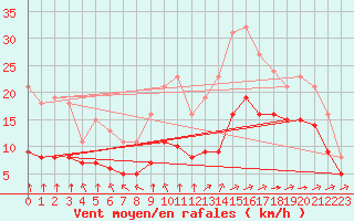 Courbe de la force du vent pour Saint-Mdard-d