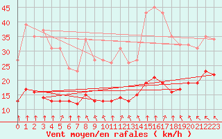 Courbe de la force du vent pour Chatelus-Malvaleix (23)