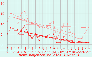 Courbe de la force du vent pour Corny-sur-Moselle (57)