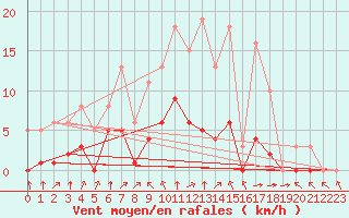 Courbe de la force du vent pour Montret (71)